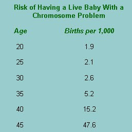 risk of chromosome problems