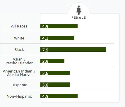 death-from-endometrial-cancer-by-race